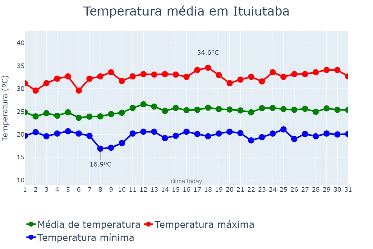 Temperatura em marco em Ituiutaba, MG, BR