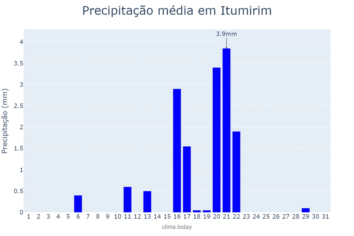 Precipitação em agosto em Itumirim, MG, BR