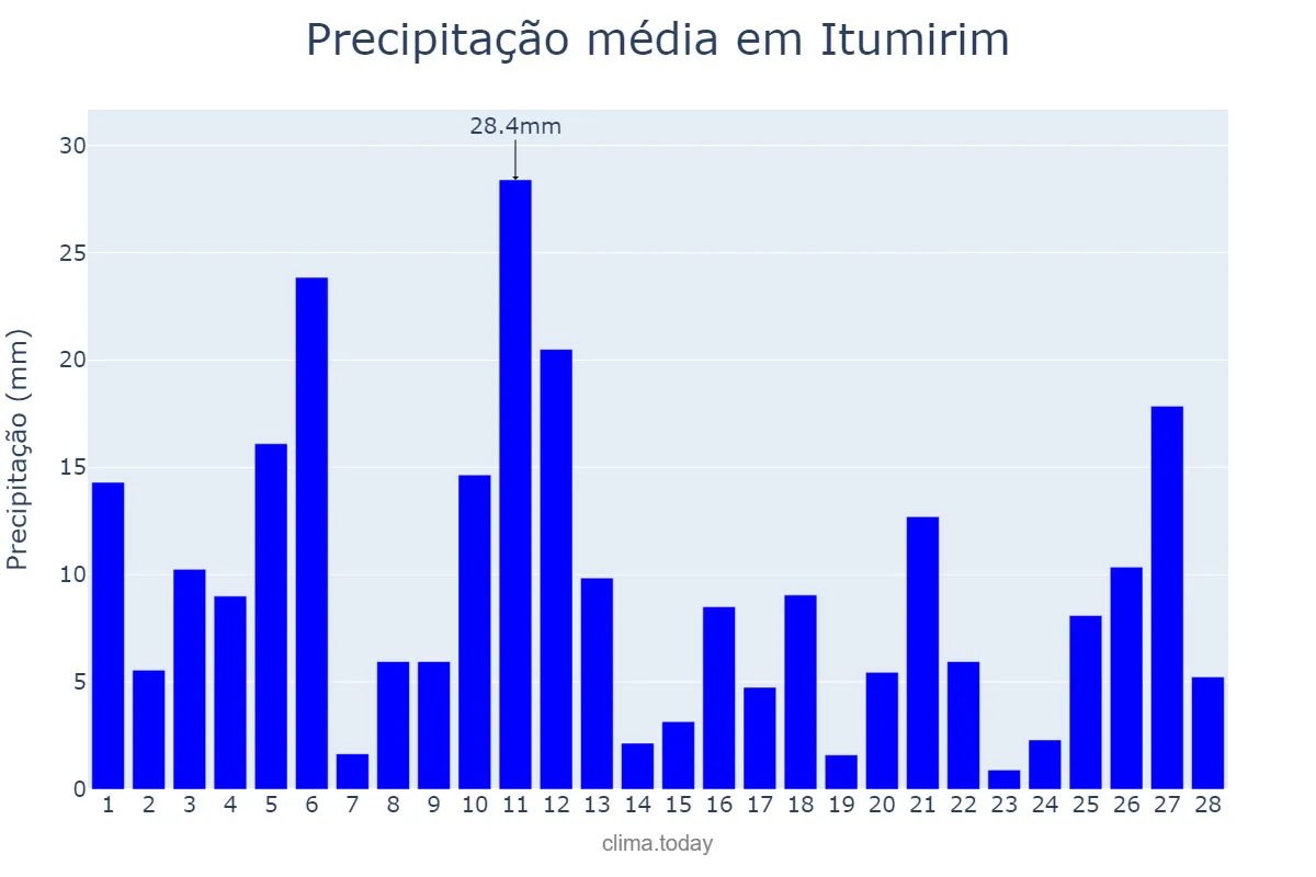 Precipitação em fevereiro em Itumirim, MG, BR