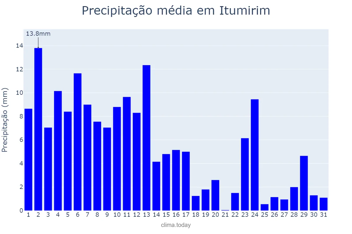 Precipitação em janeiro em Itumirim, MG, BR