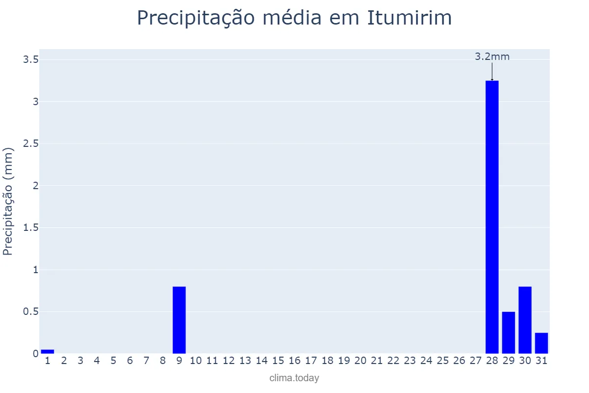 Precipitação em julho em Itumirim, MG, BR