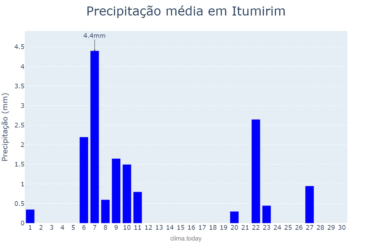 Precipitação em junho em Itumirim, MG, BR