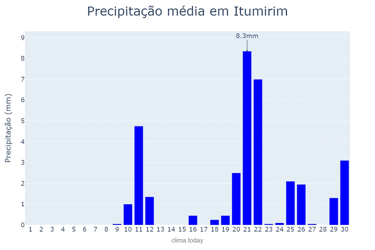 Precipitação em setembro em Itumirim, MG, BR