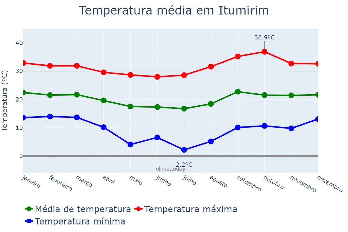 Temperatura anual em Itumirim, MG, BR