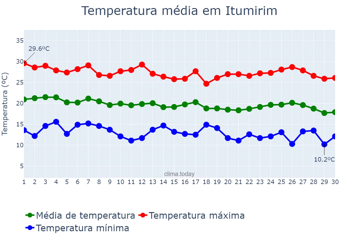 Temperatura em abril em Itumirim, MG, BR
