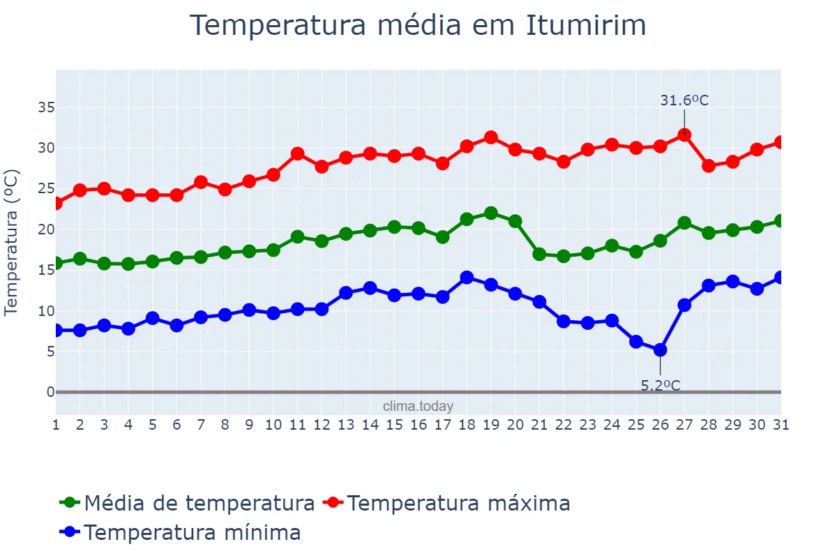 Temperatura em agosto em Itumirim, MG, BR
