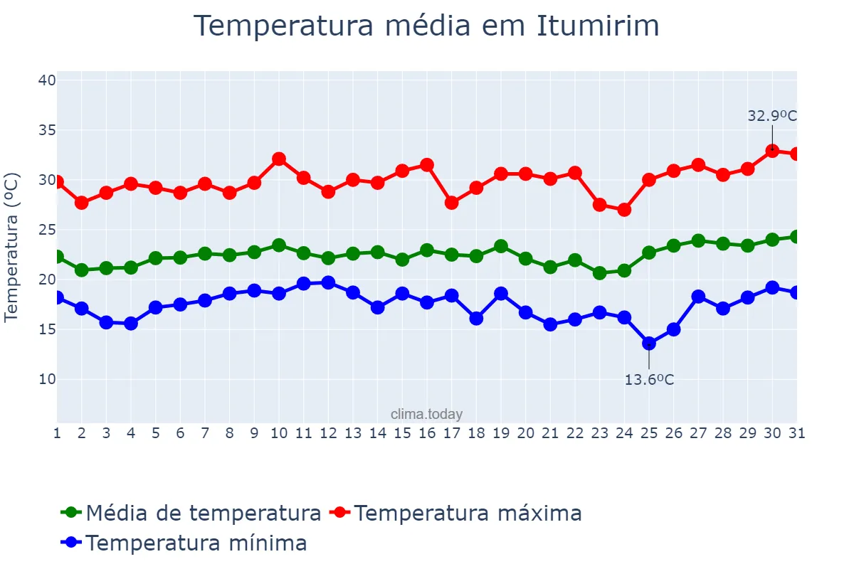 Temperatura em janeiro em Itumirim, MG, BR