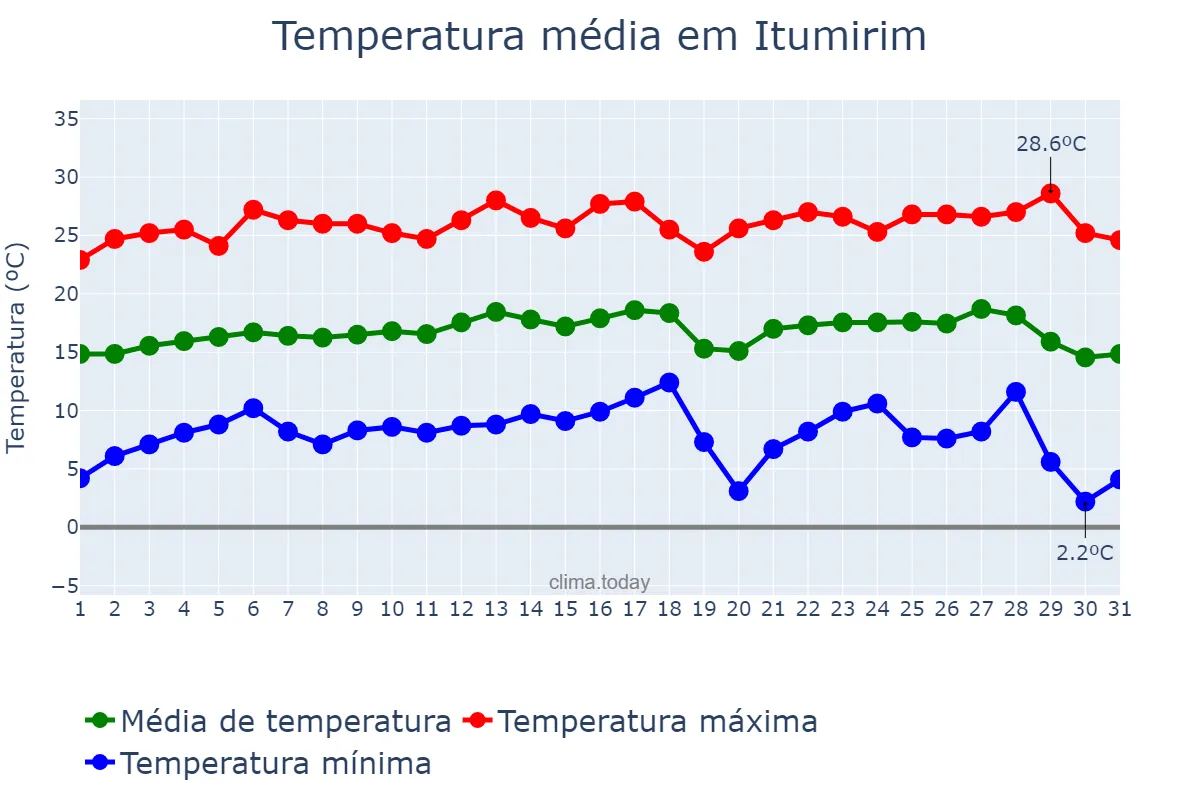 Temperatura em julho em Itumirim, MG, BR