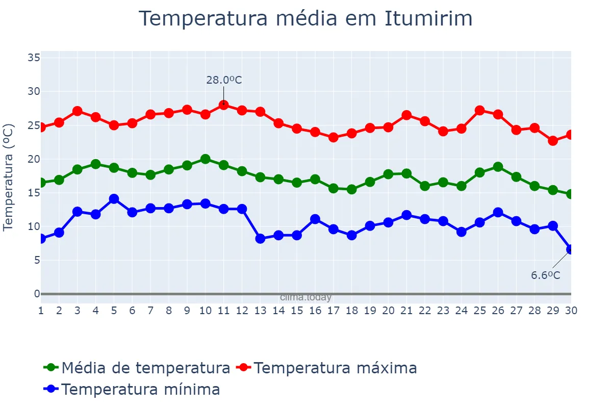 Temperatura em junho em Itumirim, MG, BR