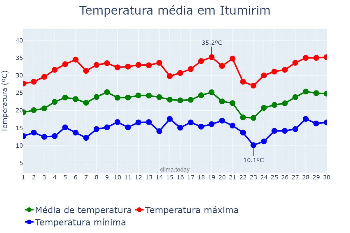 Temperatura em setembro em Itumirim, MG, BR