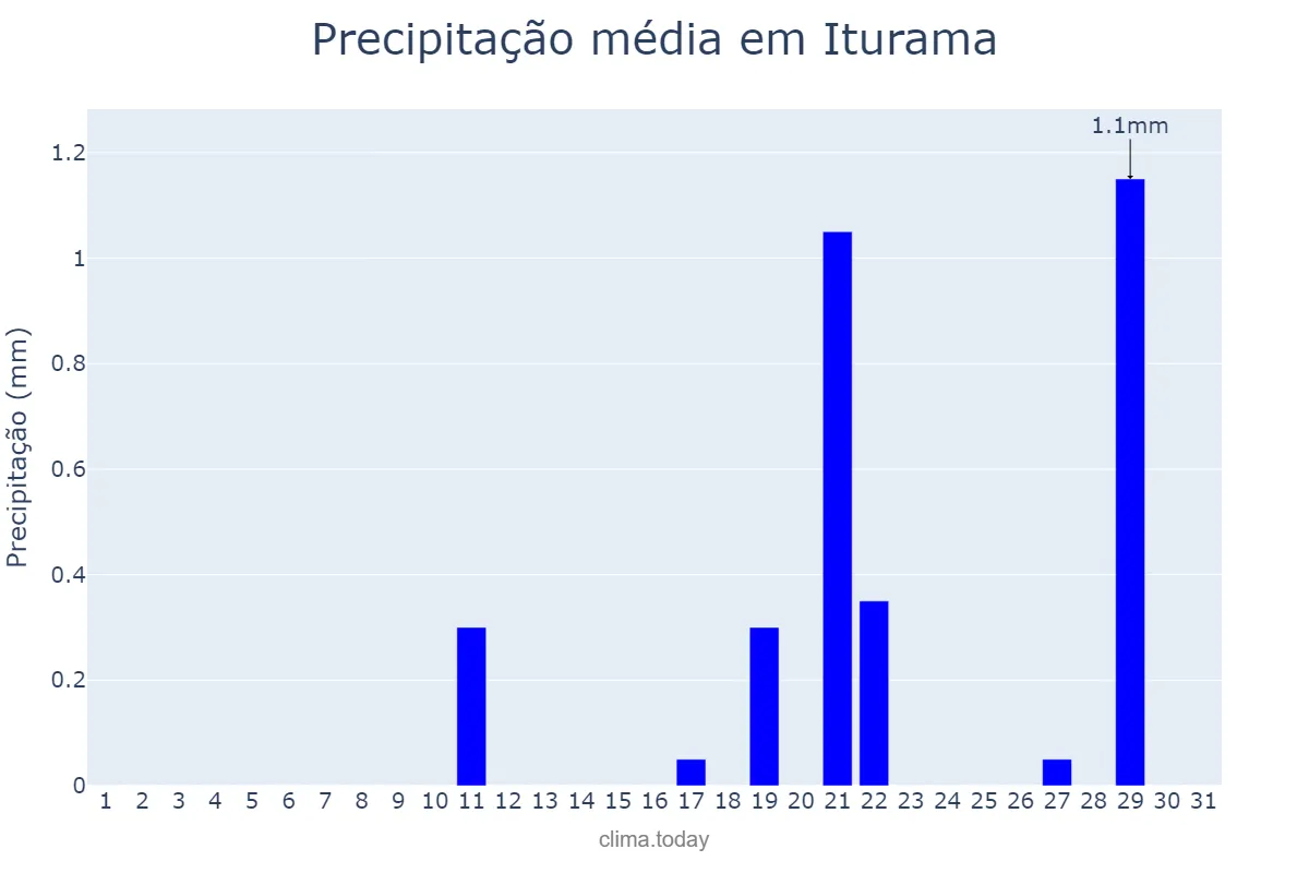 Precipitação em agosto em Iturama, MG, BR
