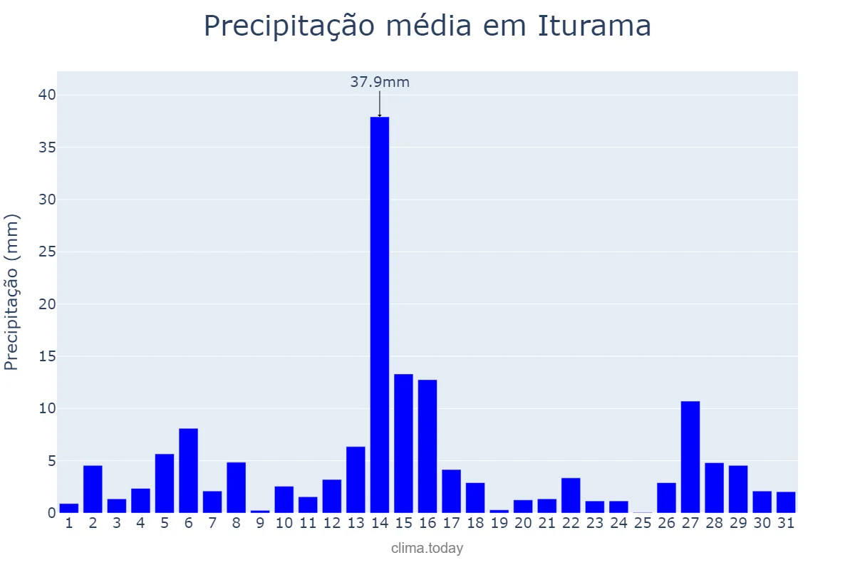 Precipitação em dezembro em Iturama, MG, BR
