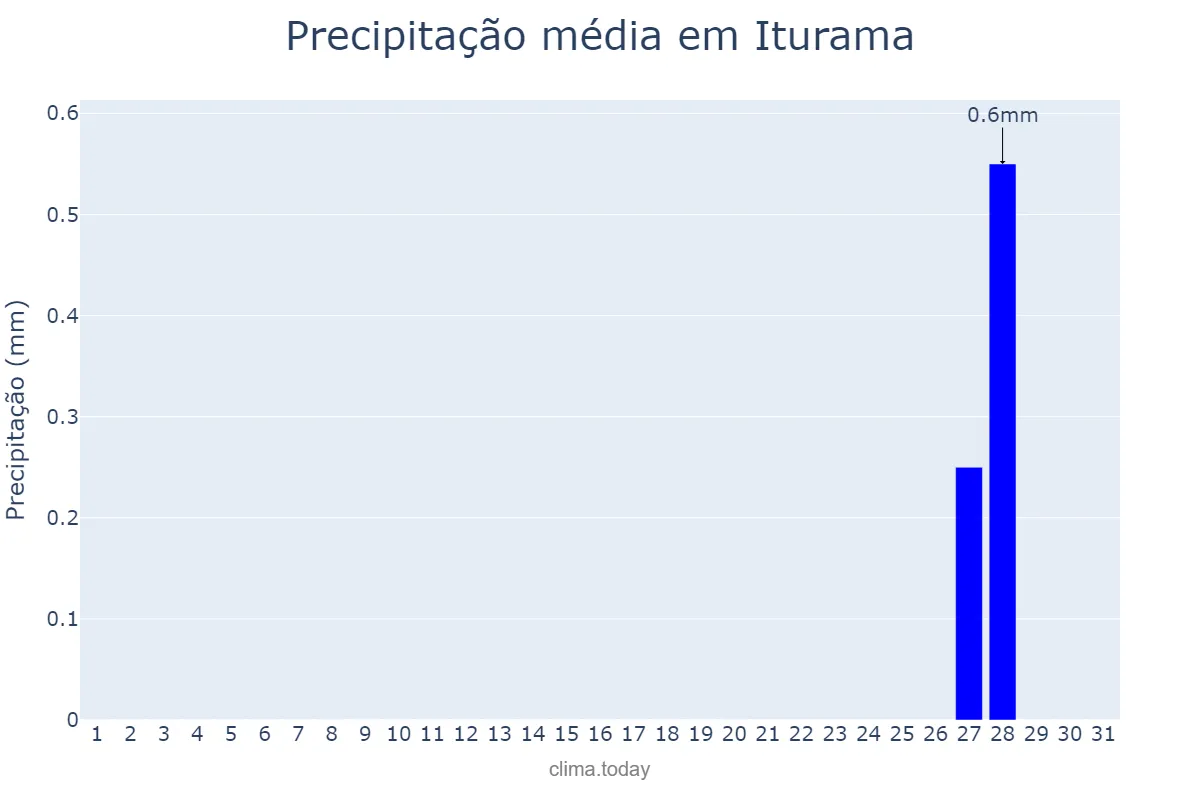 Precipitação em julho em Iturama, MG, BR