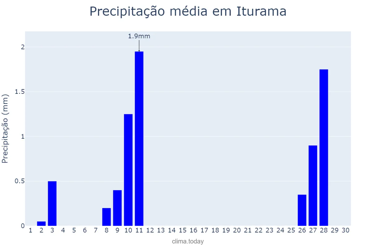 Precipitação em junho em Iturama, MG, BR