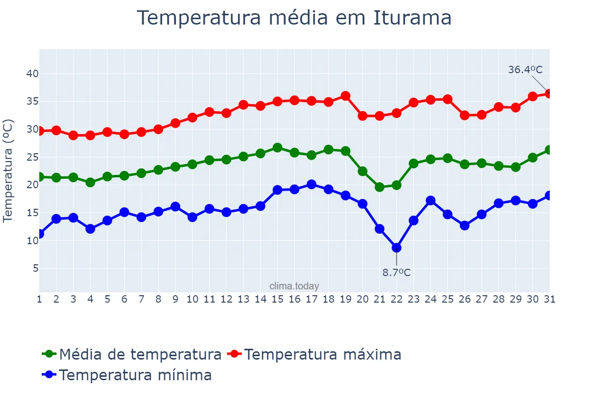 Temperatura em agosto em Iturama, MG, BR
