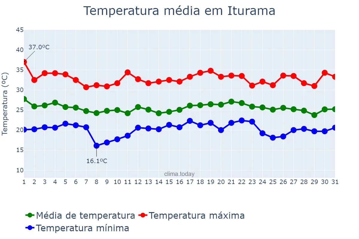 Temperatura em dezembro em Iturama, MG, BR