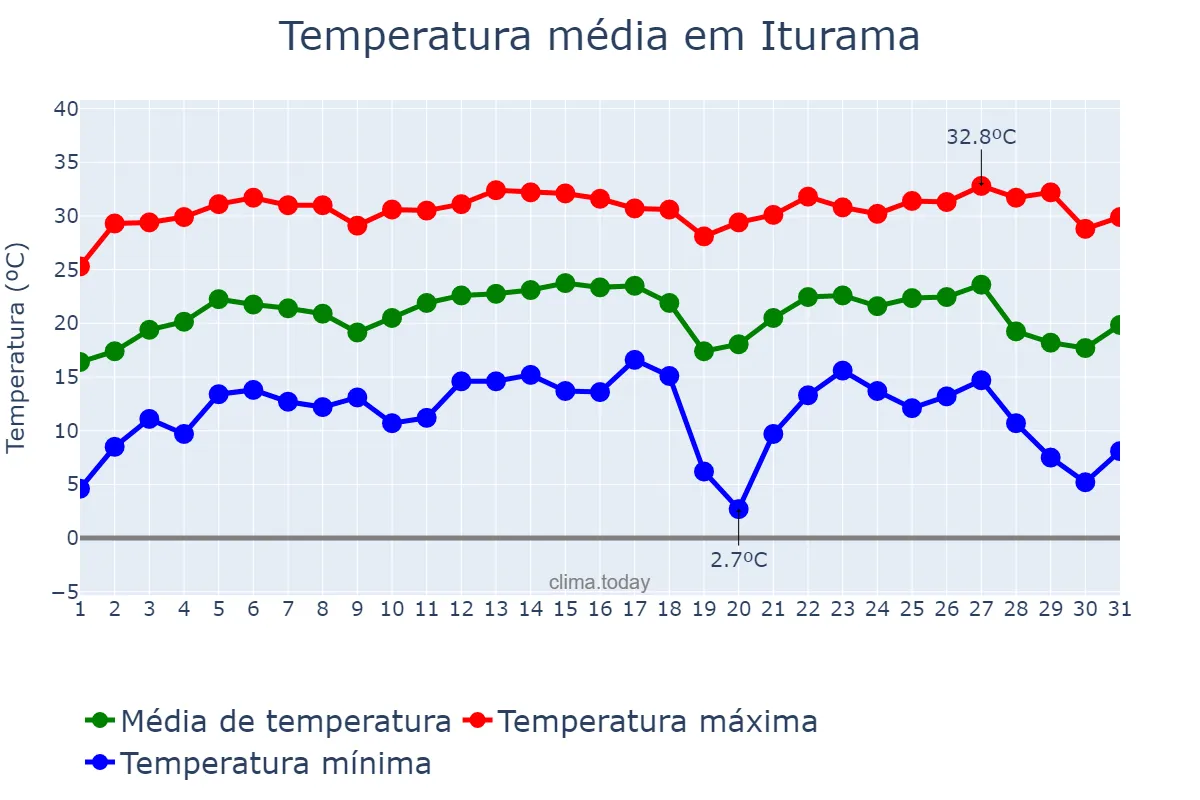 Temperatura em julho em Iturama, MG, BR
