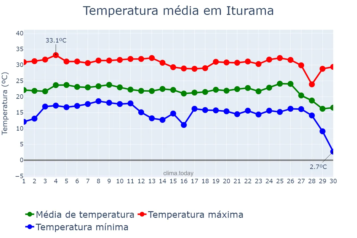 Temperatura em junho em Iturama, MG, BR