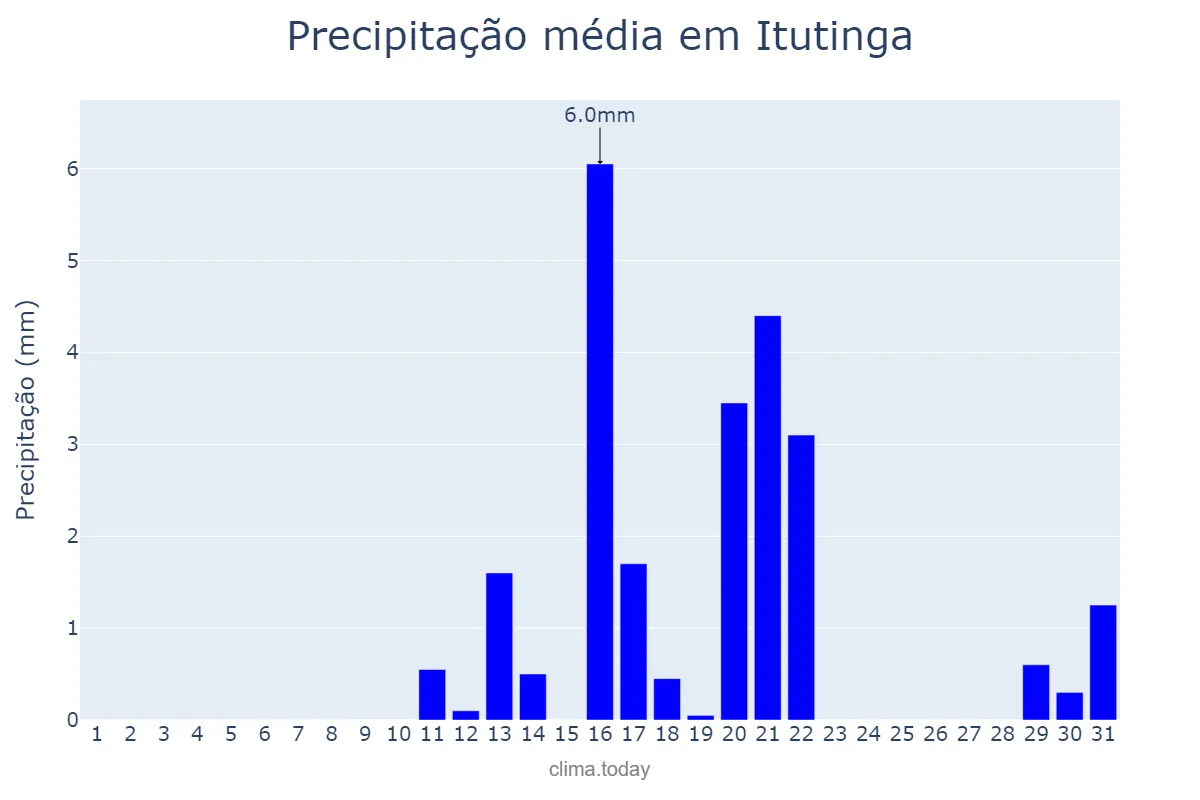 Precipitação em agosto em Itutinga, MG, BR