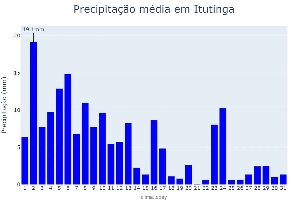 Precipitação em janeiro em Itutinga, MG, BR