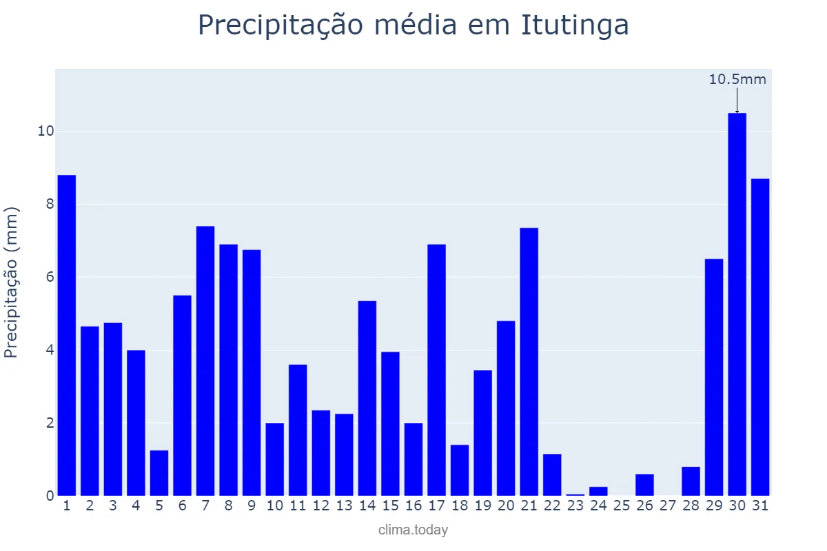 Precipitação em marco em Itutinga, MG, BR
