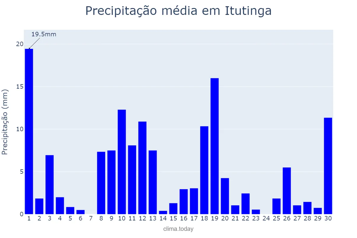 Precipitação em novembro em Itutinga, MG, BR