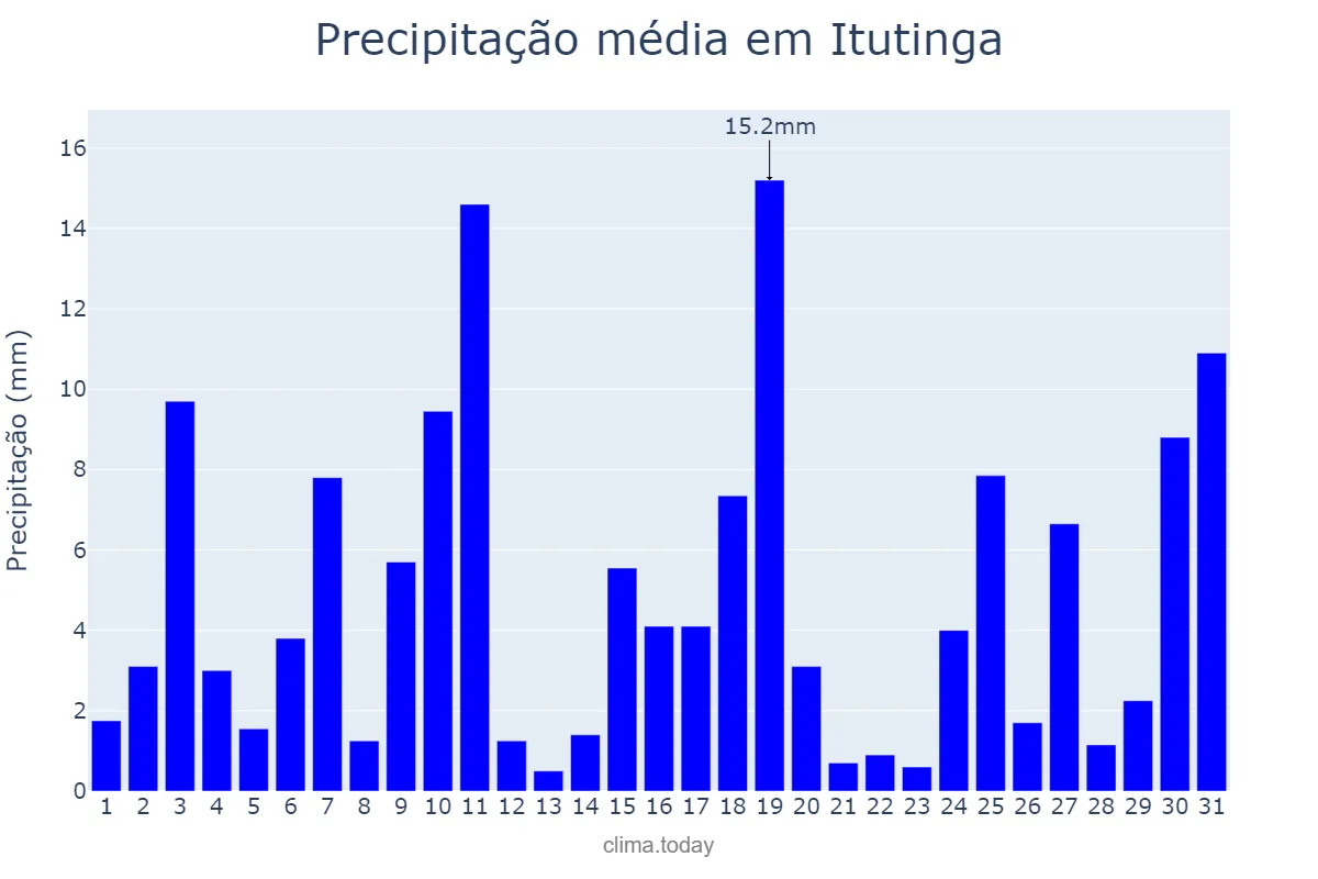Precipitação em outubro em Itutinga, MG, BR