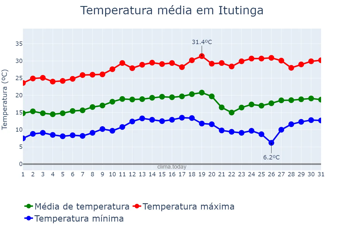 Temperatura em agosto em Itutinga, MG, BR