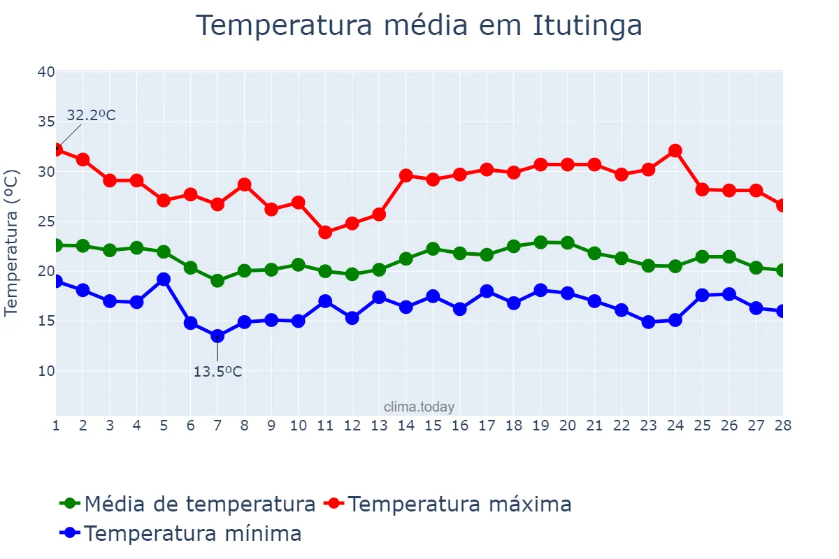 Temperatura em fevereiro em Itutinga, MG, BR