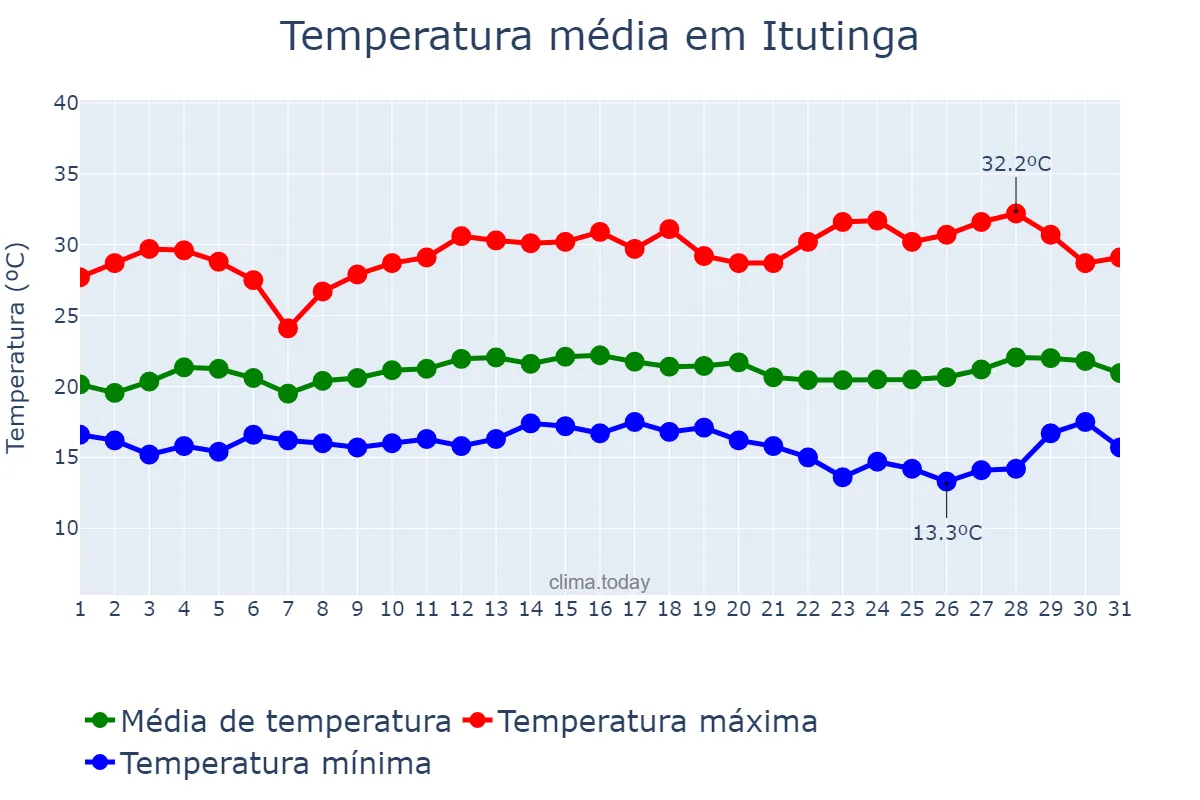 Temperatura em marco em Itutinga, MG, BR