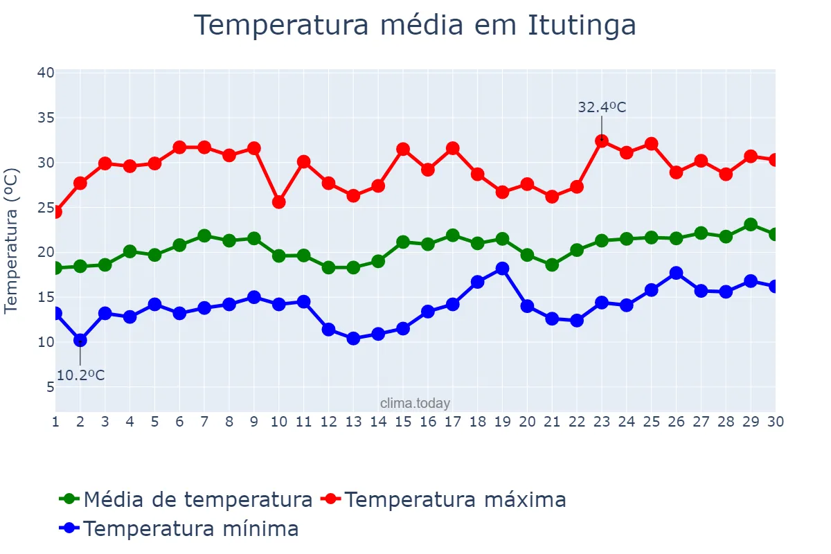 Temperatura em novembro em Itutinga, MG, BR