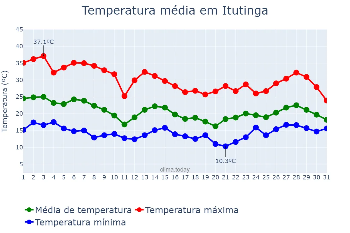 Temperatura em outubro em Itutinga, MG, BR