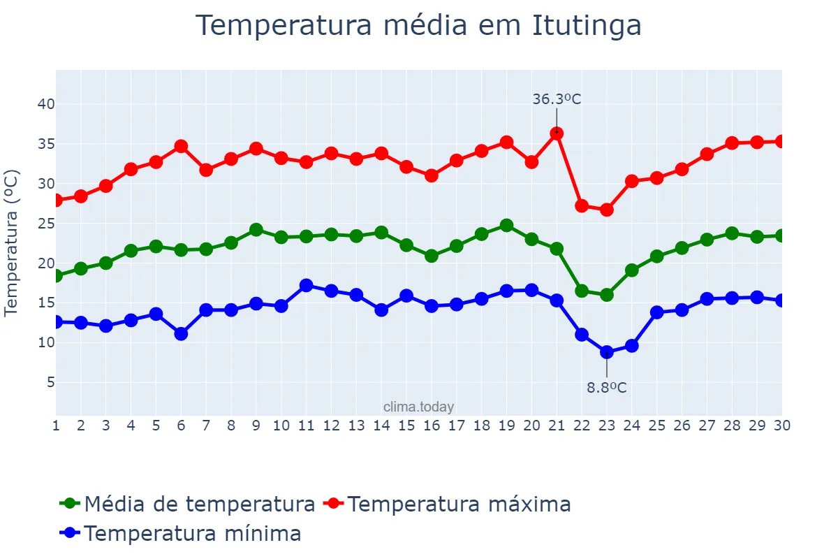 Temperatura em setembro em Itutinga, MG, BR