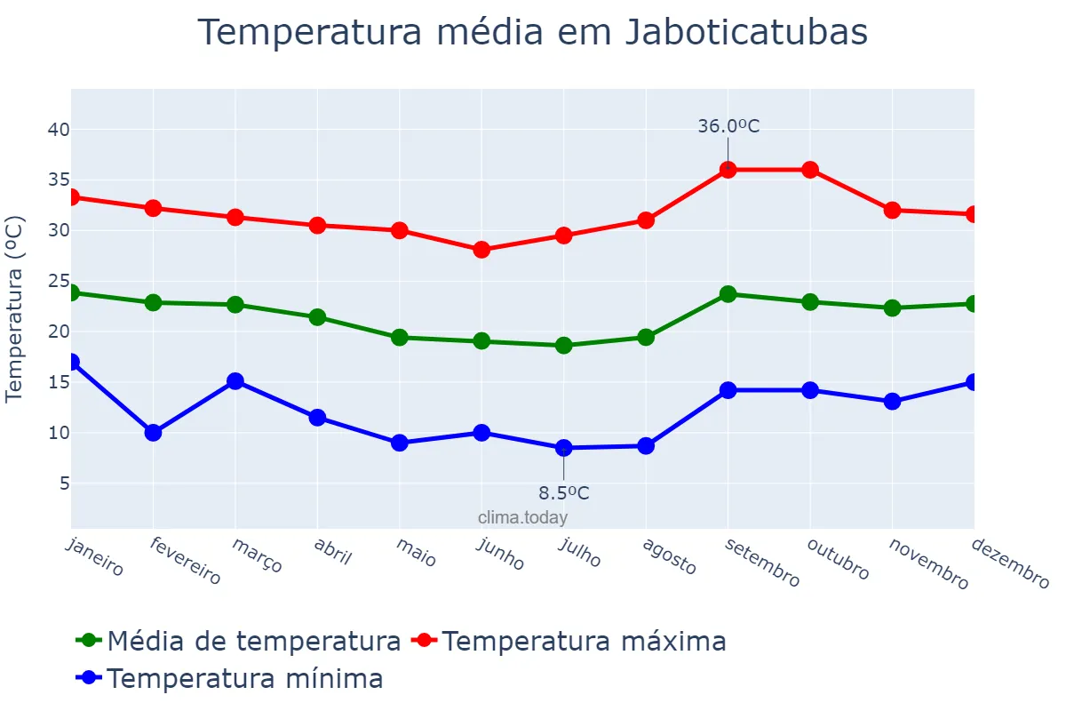 Temperatura anual em Jaboticatubas, MG, BR