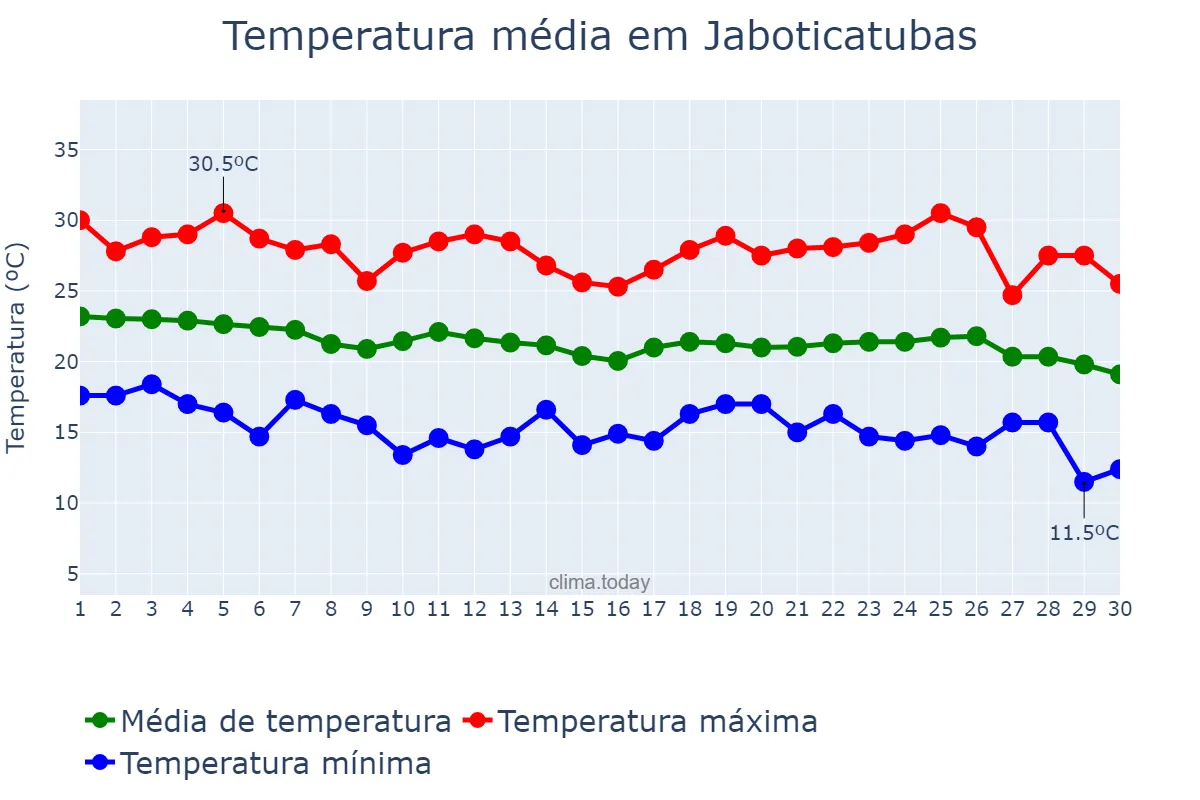 Temperatura em abril em Jaboticatubas, MG, BR