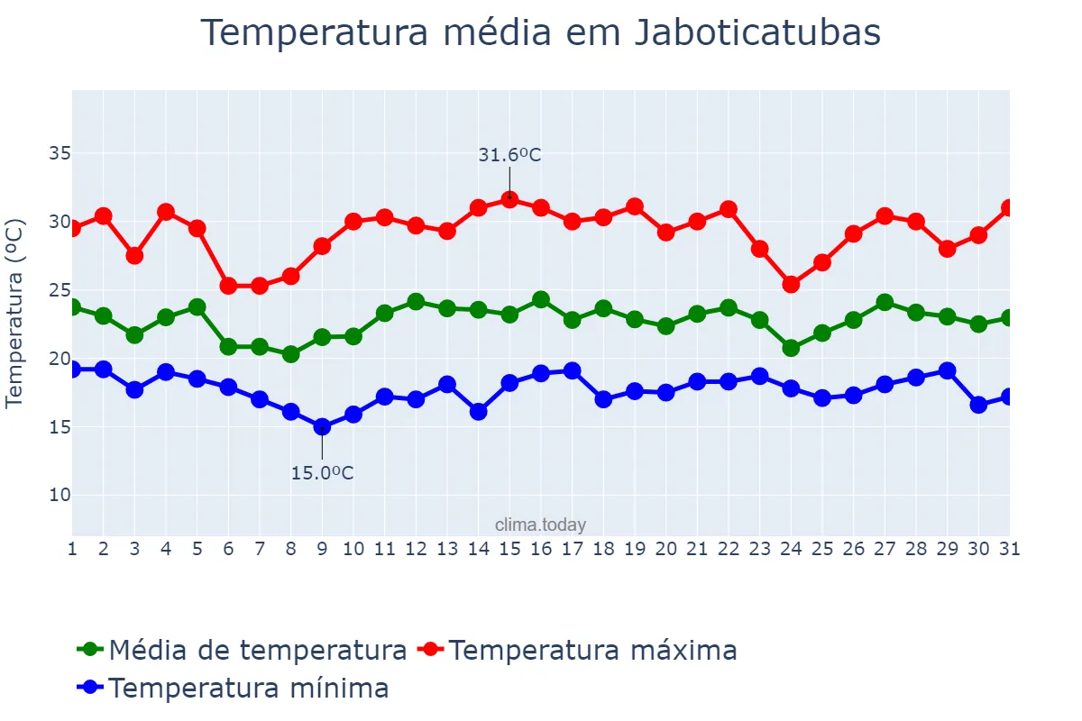 Temperatura em dezembro em Jaboticatubas, MG, BR