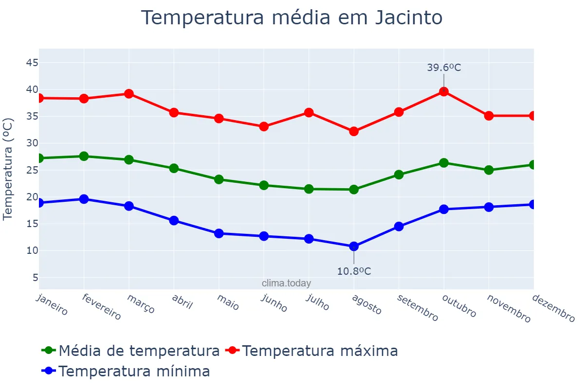 Temperatura anual em Jacinto, MG, BR