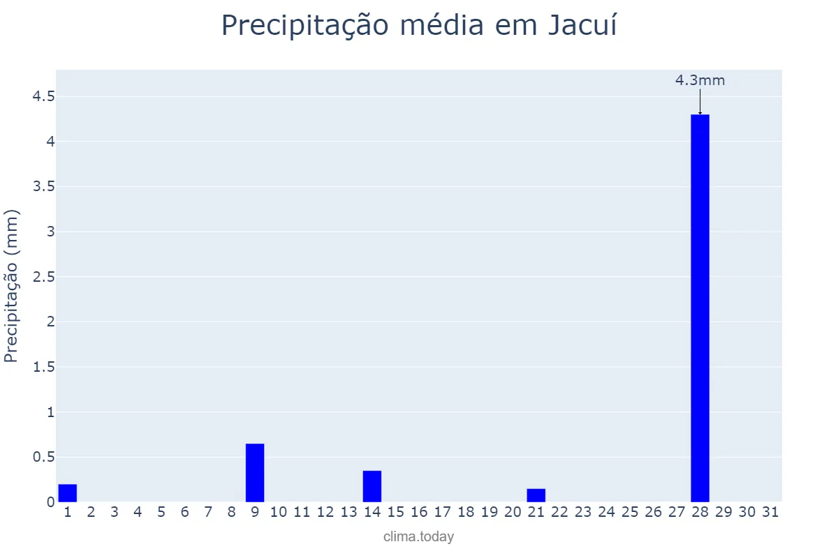 Precipitação em julho em Jacuí, MG, BR