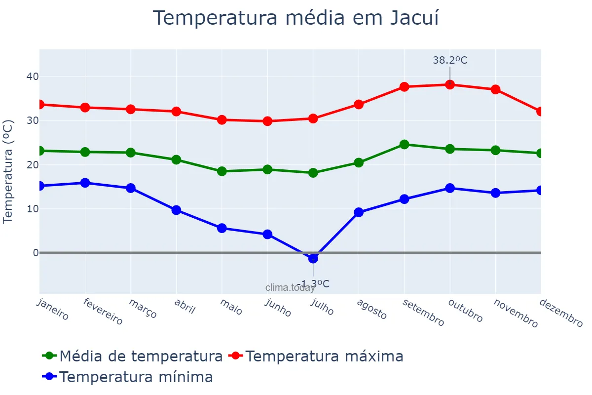 Temperatura anual em Jacuí, MG, BR