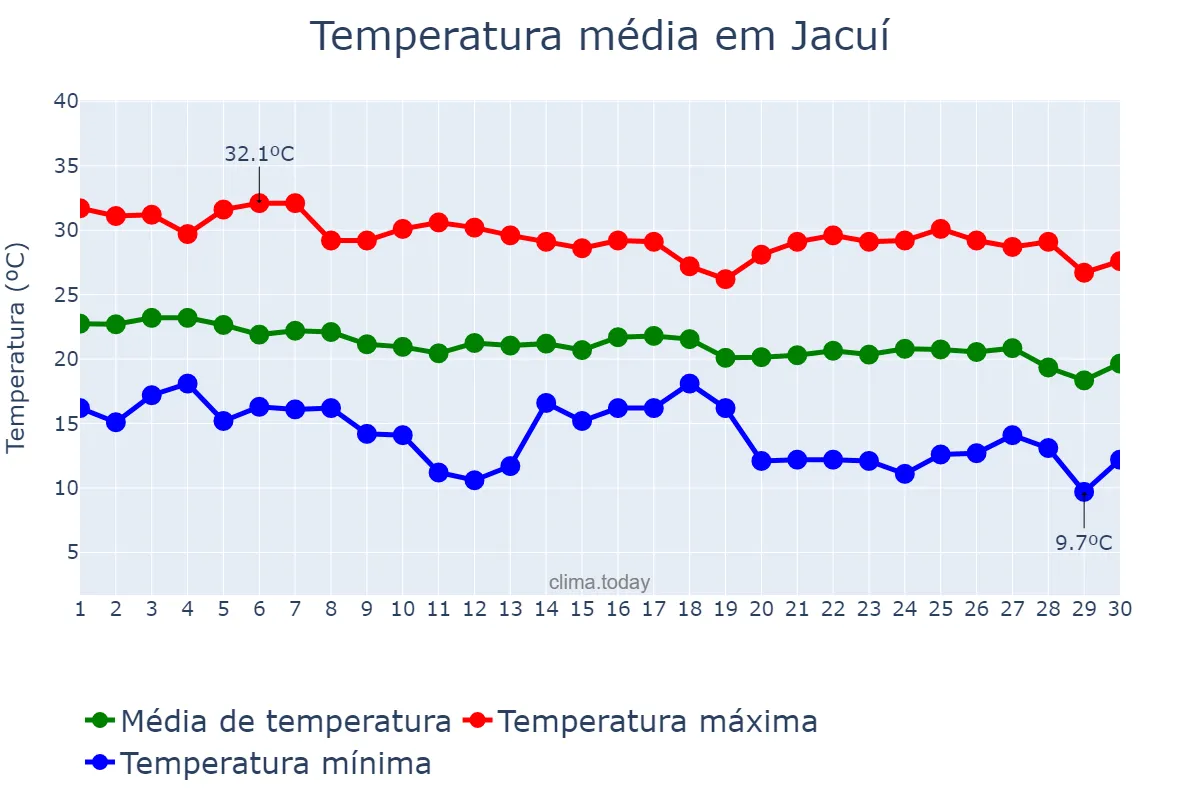 Temperatura em abril em Jacuí, MG, BR
