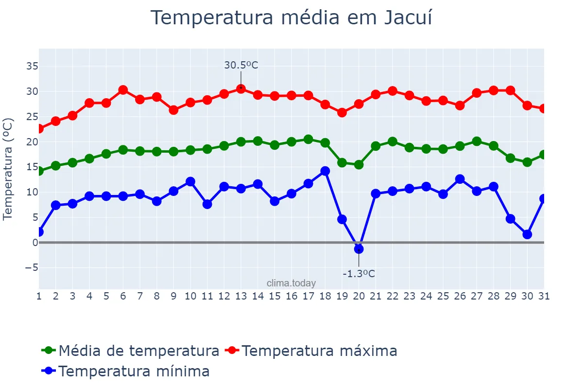 Temperatura em julho em Jacuí, MG, BR