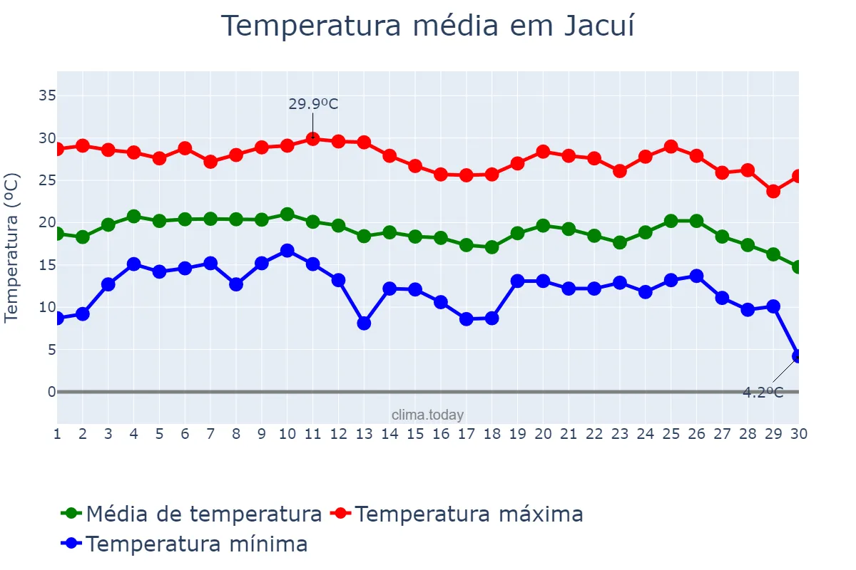 Temperatura em junho em Jacuí, MG, BR