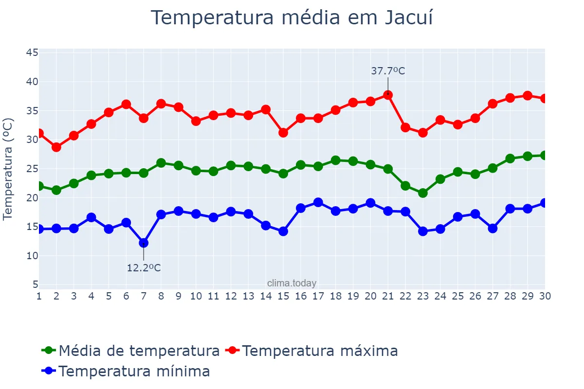 Temperatura em setembro em Jacuí, MG, BR