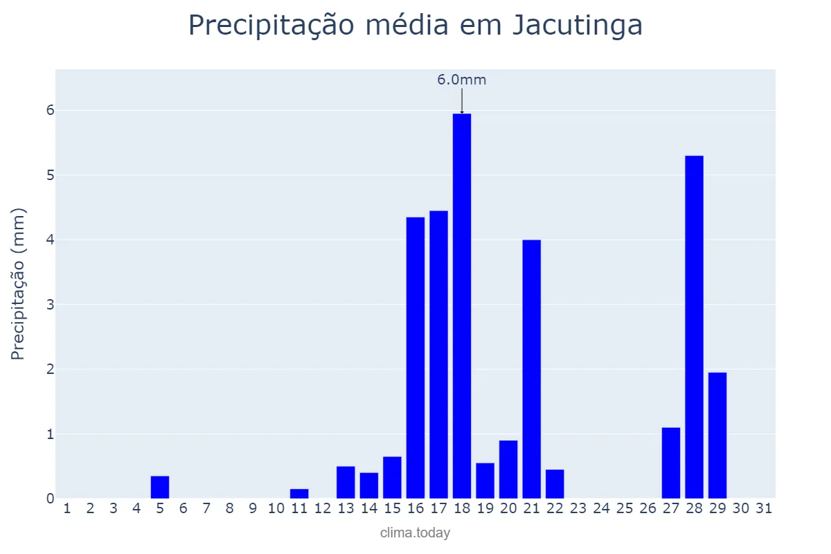 Precipitação em agosto em Jacutinga, MG, BR