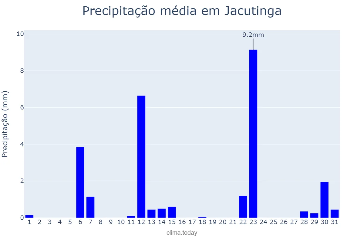 Precipitação em maio em Jacutinga, MG, BR