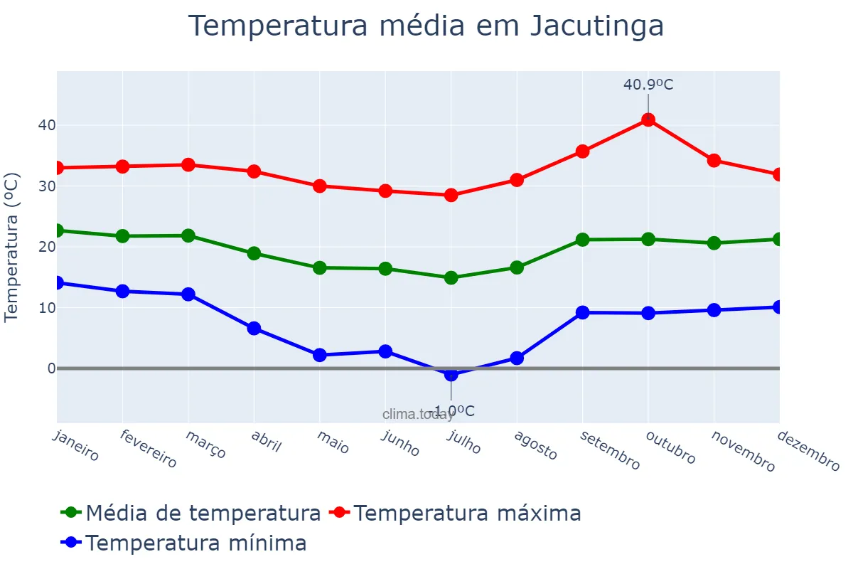 Temperatura anual em Jacutinga, MG, BR