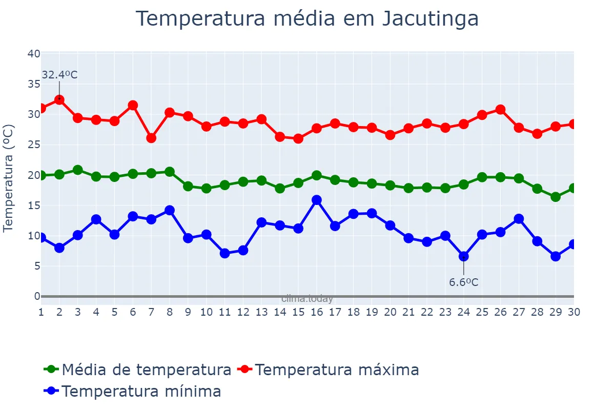 Temperatura em abril em Jacutinga, MG, BR