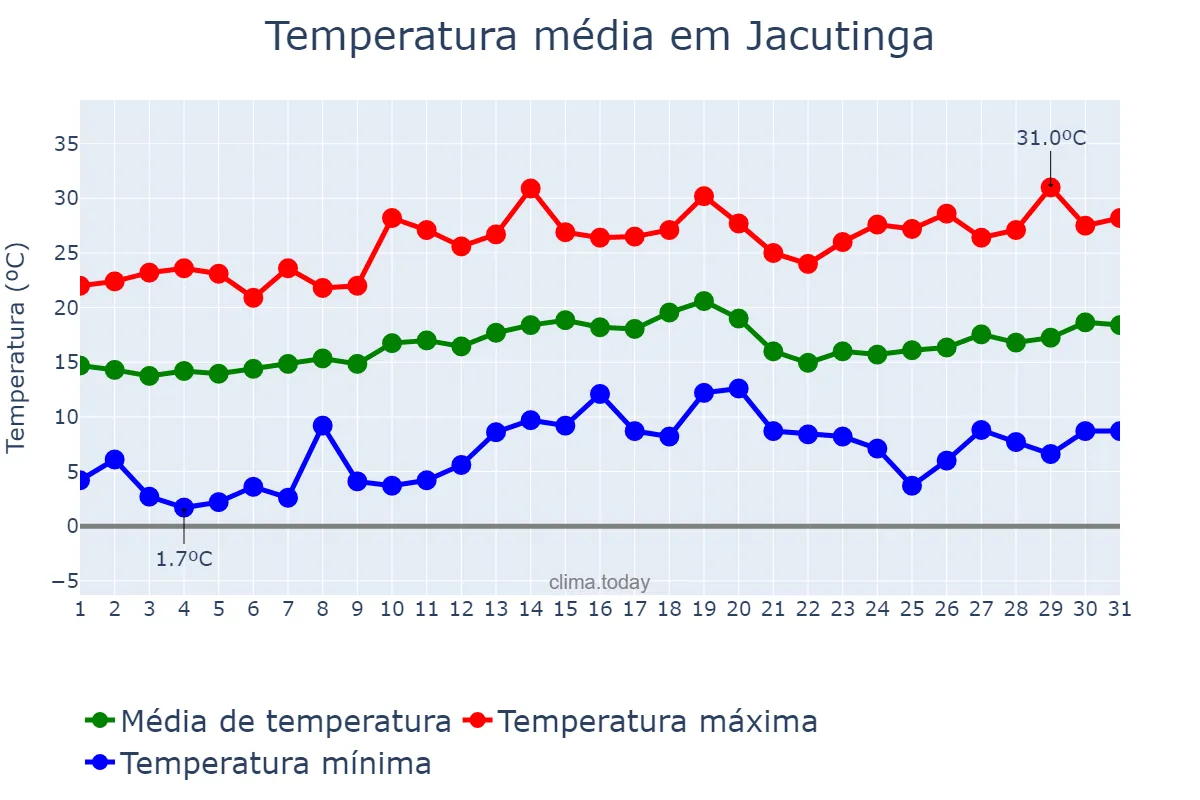 Temperatura em agosto em Jacutinga, MG, BR