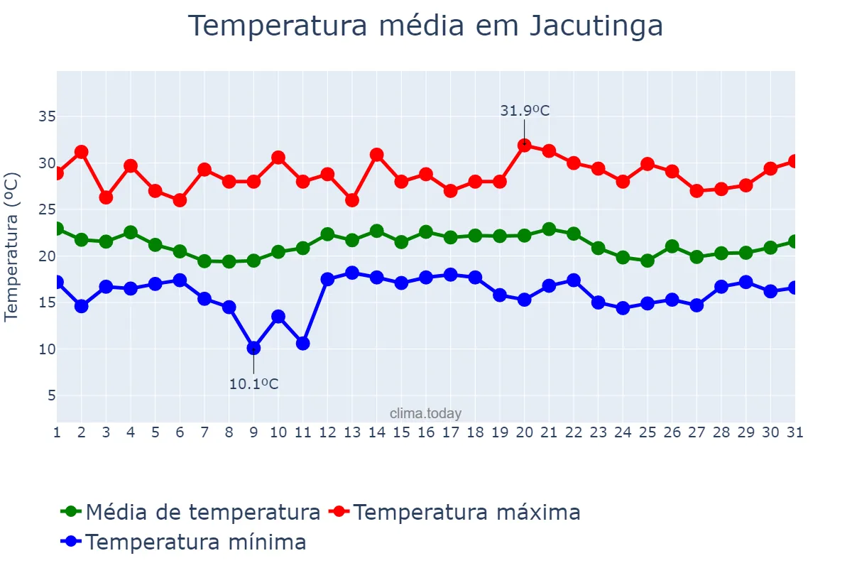 Temperatura em dezembro em Jacutinga, MG, BR