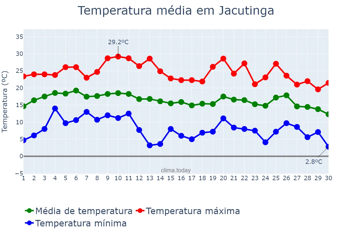 Temperatura em junho em Jacutinga, MG, BR